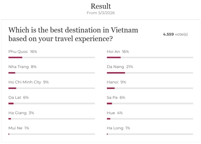 Дананг обошел Хойан и Фукуок как лучшее туристическое направление Вьетнама: опрос VnExpress