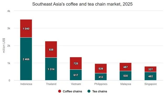 Вьетнам занимает 3-е место в Юго-Восточной Азии по величине рынка для сетей кофе и чая